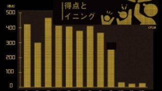 「ラッキーセブン」は本当に何かが起こるのか？　試合が動く回、動かない回
