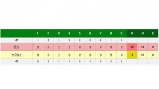 巨人が広島に2.5差に接近　14安打12得点大勝、吉川光3勝目　ヤク原8失点KO