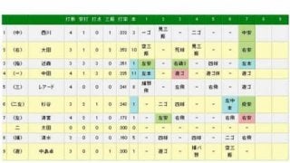 日ハム清宮、19歳自ら祝うプロ初タイムリー＆初マルチ　「うれしかったです」