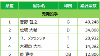 マイナビオールスターゲーム2018 ファン投票中間発表 05/29発表分