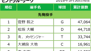 マイナビオールスターゲーム2018 ファン投票中間発表 05/30発表分