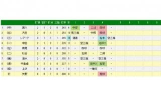 巨人宮國が3連続押し出し…打者3人3四死球で降板　ハムは5得点で2点差に迫る