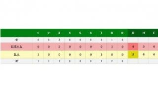 巨人、元ドラ1村田に2年連続で黒星　交流戦負け越しスタート