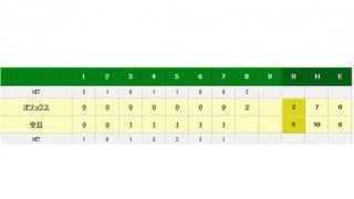 オリックス西、5回7安打3失点で降板　1か月以上、勝ち星から遠ざかる
