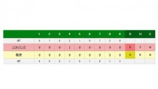 ソフトバンク、甲子園で虎を3タテ　中田は3勝目1500投球回達成