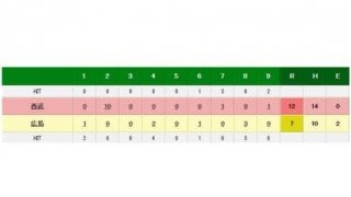 西武が14安打12得点で広島に勝ち越し　2回に打者14人の猛攻で10得点