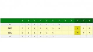 阪神、藤浪の初勝利はまたもお預け　味方のエラーも重なり6回途中7失点