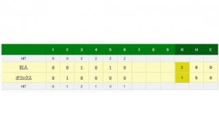 巨人内海にアクシデント発生か？　6回途中で緊急降板