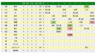 広島が劇的勝利、野間が逆転サヨナラ2点タイムリー　4年目の藤井がプロ初勝利