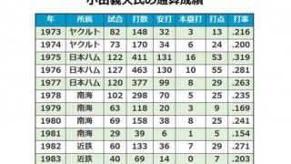 メガネの名一塁手、小田義人氏71歳で死去　ヤクルト、日本ハムなどで活躍