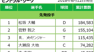 マイナビオールスターゲーム2018 ファン投票中間発表 06/12発表分