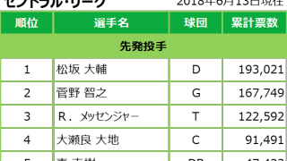マイナビオールスターゲーム2018 ファン投票中間発表 06/13発表分