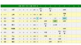 阪神、中谷が先制の特大3号2ラン　今季初勝利を狙う藤浪を援護