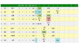 日ハム上原、自ら援護のプロ1号は「大マグレ」　5回1失点で今季初勝利の権利