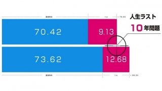 超高齢社会に隠された暗部　人生最後の10年間をどう過ごすか