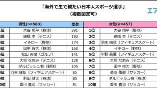 大谷翔平、海外で観たい日本人スポーツ選手1位に…海外スポーツ観戦に関する調査