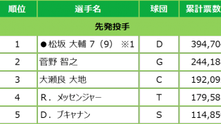 マイナビオールスターゲーム2018 ファン投票最終結果発表