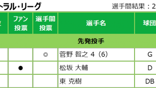 選手間投票で選ばれた実力派はこの選手たち！マイナビオールスターゲーム2018