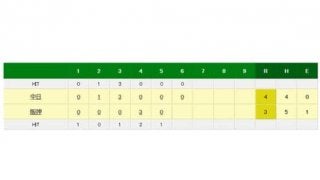 阪神、藤浪5回1/3、4安打4失点で降板　自身3連勝ならず