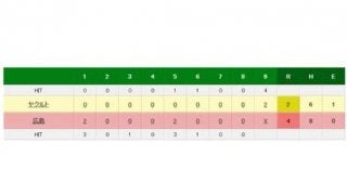 広島ジョンソン8回1/3、2失点で5勝目　2位ヤクルトとのゲーム差7.5に広げる