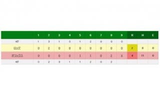 オリ、ロッテとの4位対決を制し3位に浮上！　8回安達の二ゴロが決勝点
