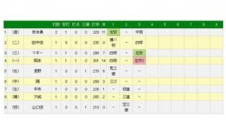 巨人・岡本33打席ぶりヒットで笑顔！　左中間適時二塁打で同点機を演出