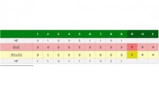 ロッテ唐川が6回2失点で今季初白星　1G差で追うオリ捉える貴重な勝利