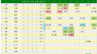 DeNAが巨人を下し4位に浮上　今永6回3失点で今季2勝目＆犠飛で1打点