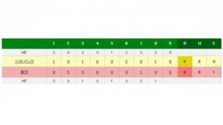 楽天がソフトバンクに競り勝つ　則本が約7週ぶり勝利で自身5連敗ストップ