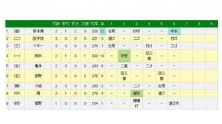 巨人・坂本、均衡破る値千金の先制2ラン　好投のエース菅野を援護