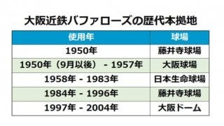 大阪の野球人にとって「特別な場所」日生球場＆藤井寺球場の記憶