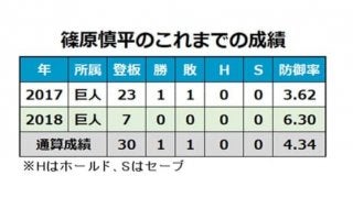 巨人が柿澤との支配下契約解除を発表　同僚の野球道具盗み転売