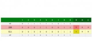 広島、圧巻ソロ5発で全得点　丸連発&野村7回無失点　巨人は5位に転落