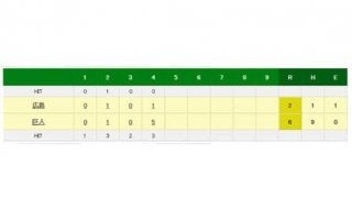 巨人岡本が15号2ランでリード広げる　6月26日広島戦以来、11試合ぶりの一発