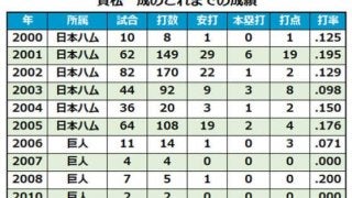 NPBが巨人メルセデス、オリックス岩本輝の支配下登録を公示