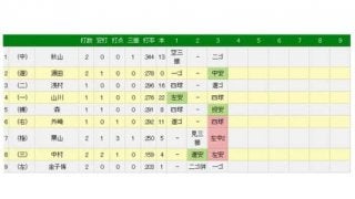 西武打線が大爆発！　3回に4安打集中し一挙5点奪い同点