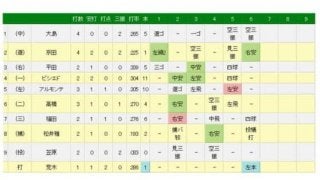 中日荒木が今季初本塁打　2年ぶりの一発は貴重な代打勝ち越し2ラン