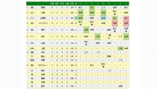巨人マギー、岡本の連発など打線繋がり勝利　ヤクルトは山田サイクルも6連敗