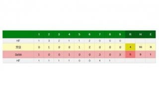 中日、痛恨敗戦　荒木1号も…佐藤が2イニング目に同点被弾、岡田が決勝打許す
