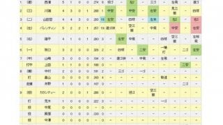 ヤクルト山田哲が史上66人目＆71度目のサイクル安打！　9回三塁打で偉業達成