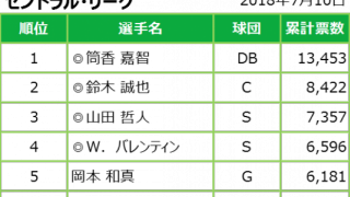 ホームランダービーの出場者がファン投票で決定！2018年も豪華布陣がホームランキングに挑む！