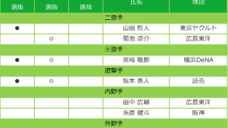 マイナビオールスターゲーム2018 プラスワン投票を含む全出場選手発表