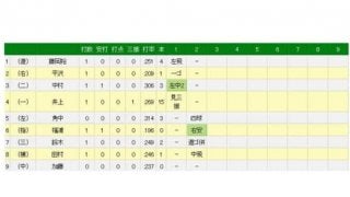 ロッテ福浦、3戦連続ヒットで1981安打　第1打席で右前打、2000安打へ「19」