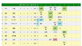 中日アルモンテが特大場外弾　同点の5回に勝ち越しの11号2ラン