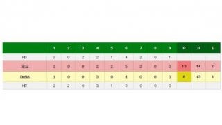 中日が大乱戦制して最下位脱出、ビシエド2発6打点の大暴れ　DeNAは3位後退