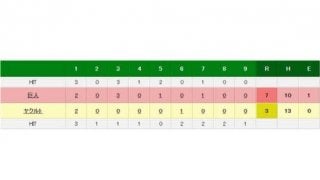 巨人が前半4連勝締め　亀井が2本塁打含む4安打3打点と大暴れ　山口7勝目