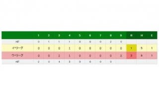 フレッシュ球宴はウ選抜が勝利、MVPは中日石垣　豪快弾のハム清宮は優秀選手賞