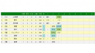 筒香が圧巻の同点2ラン　オリ山本の全球真っ直ぐ勝負を返り討ち…球宴第1戦