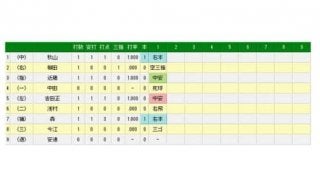 松坂大輔、秋山に先頭打者弾を被弾　初回まさかの2被弾5失点…球宴第1戦