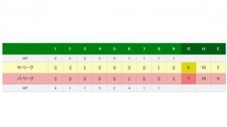 3打数2安打3打点西武の森友哉がMVP　松坂から本塁打…球宴第1戦